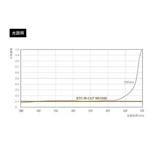 EC數位 STC IR-CUT 10-stop ND Filter 67 72 77 82 mm ND1000 減光鏡