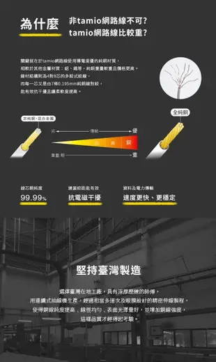 [現貨] TAMIO CAT6 高速傳輸 網路線 台灣製造 支援PoE供電 2M 2米