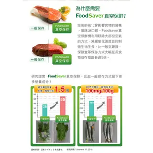 美國 FoodSaver 真空夾鏈袋轉接頭組 適用主機：V2450 / V2244 / FM2110