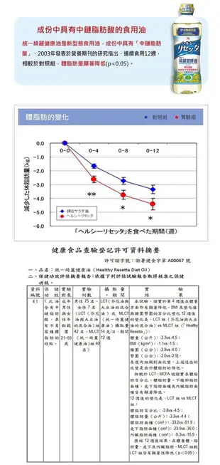 【統一】綺麗健康油652ml/瓶 買再贈好勁道家常麵條300g/包 (2.1折)