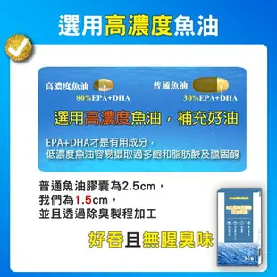 高濃度魚油 【德國82%rTG超臨界專利深海魚油】DHA+EPA 高濃度 Omega3 魚油 小顆好吞 無腥味 免運現貨 快速發貨