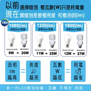 【PHILIPS飛利浦】全新上市11W高亮度護眼LED燈泡 (5折)