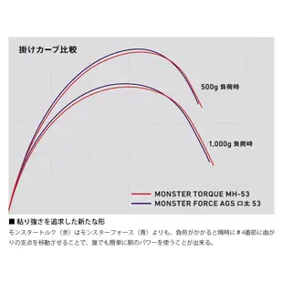 DAIWA MONSTER TORQUE KUCHIBUTO 口太 [漁拓釣具] [磯釣竿]