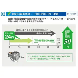 SAMPO聲寶14吋微電腦遙控DC節能風扇 SK-FH14DR