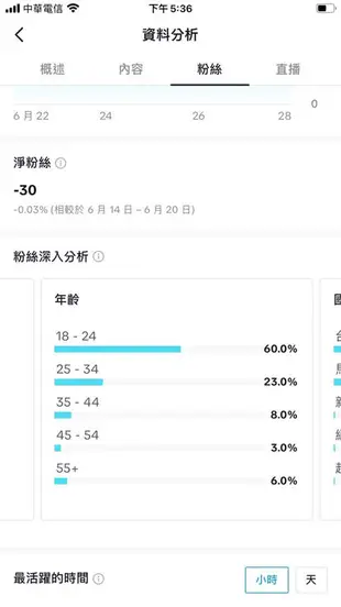 【數位資產販售】【台帳】113.4K追蹤!TikTok帳號販售-Tiktok 抖音 轉手經營帳號