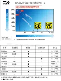 在飛比找露天拍賣優惠-釣箱達億瓦DAIWA日本LT TRUNK阿爾法24/32升保