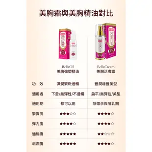 IvyMaison 艾葳 俏彈豐潤刷刷組(美胸霜100g+美胸精油30ml+美胸刷) 美胸保養 美胸按摩DIY