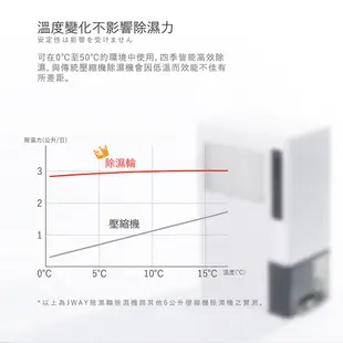 JWAY 日本除濕輪 除濕機3-5坪 JY-DH333 除溼 殺菌 防潮 除霉 淨化