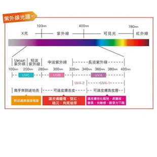 【永光】三共 UVC紫外線殺菌燈管TUV 6W TUV G16 T5 日本製 烘碗機 奶瓶消毒機 (4.8折)