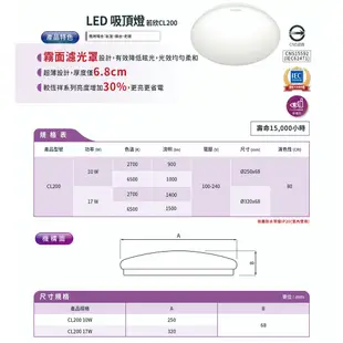 【Philips 飛利浦】LED 吸頂燈 若欣CL200 10W/17W走廊/臥室/書房吸頂燈 白光/黃光 (大巨光)