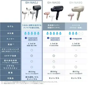 【在台現貨！快速發貨！】Panasonic 國際牌 EH-NA0J 納米水離子吹風機 速乾 NA0G 後繼