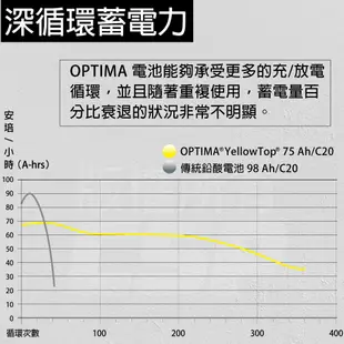 汽車電瓶 深循環電池 AGM電池 汽車精品 音響改裝 音質提升 BMW OPTIMA D31L黃色 (10折)