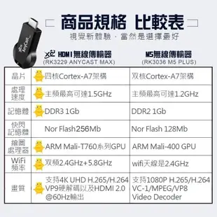 【4K電視棒 】XC HDTV四核5G同屏器 無線HDTV 電視無線影音傳輸器 無線影音電視棒 瑞昱天線