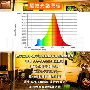 SAMPO LED 燈泡 E27 省電燈泡 聲寶 驅蚊燈泡 感應燈泡 10W 12W 13W 16W 省電燈泡 球泡