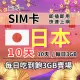 【CPMAX】日本旅遊上網 10天每日3GB 高速流量 SoftBank電信(SIM25)