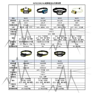 【NITECORE】電筒王 NU21(360流明 58米 輕裝備頭燈 雙光源可充電頭燈 白/紅光 三色可選 USB-C充電)