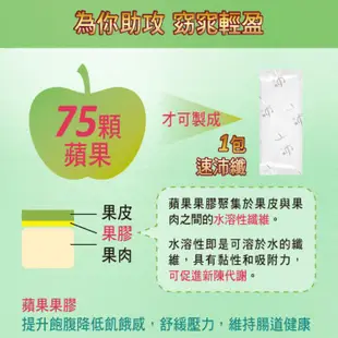 免運!【JYC極研萃】3盒 速沛纖紅藜蘋果果膠 Pectin Slim Detox 10包/盒