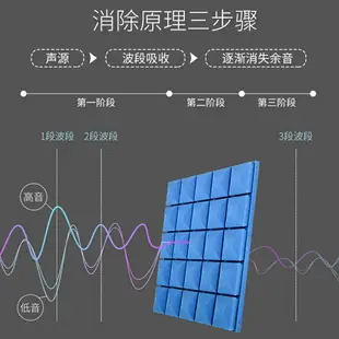 吸音棉 ● 隔音棉 墻體 吸音棉 室內自粘錄音棚琴房臥室 家用 ktv隔音板隔音墻貼