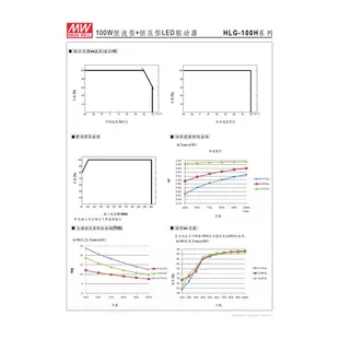 【附發票有保固】HLG-100H-24 24V 4A 恒流/恒壓 輸出值固定 IP67 LED驅動器 電源供應器 變壓器