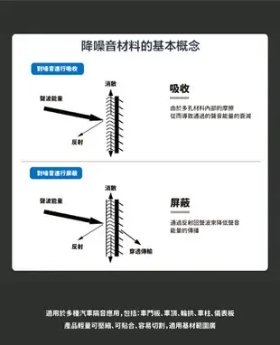 【299超取免運】DY35m【吸音棉】隔音棉 適用於多種汽車隔音應用，包括：車門板、車頂、輪拱、車柱、儀表板