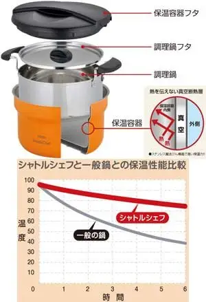 日本 THERMOS 膳魔師 真空保溫 調理 不鏽鋼 悶燒鍋 4.3L 瓦斯 電磁爐 KBF-4500【全日空】