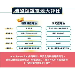 【APP下單點數9%回饋】Acer 宏碁 Power Bar 儲能行動電源 SFU-H1K0A 行動電源 1024Wh 高容量 1500W 台灣公司貨