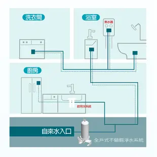 【3M】AP817-2全戶替換濾心 SS802全戶式不鏽鋼淨水系統濾芯 全戶式水塔過濾專用濾心 AP8172 活性碳濾芯