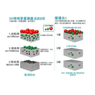 【3M】S003櫥下型可生飲淨水器(附原廠鵝頸+原廠安裝)