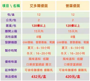 【優格製造機~酸奶機】普羅家族1高檔GW優格機)特價700元(另售玻璃罐優水瓶)