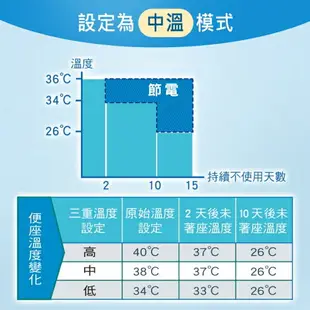 Panasonic 抗菌99% 瞬熱式溫水洗淨便座(DL-PSTK09TWW)