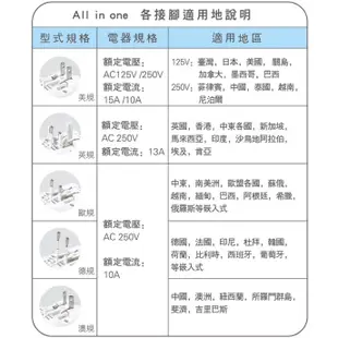 SAMPO聲寶 USB萬國充電器轉接頭 白色 EP-UA2CU2(W) 官網公司貨 全新未拆封