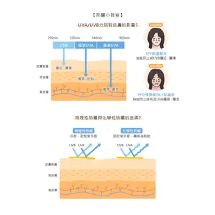 【Dr.HUANG黃禎憲】全物理修飾防曬乳 30ml