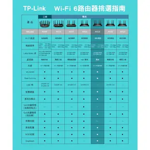 TP-Link Archer AX23 AX1800 雙頻 雙核CPU OneMesh WiFi 6 無線網路分享路由器