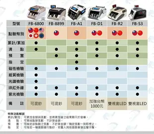 鋒寶 FB-1988 高品質點驗鈔機 可驗台幣、人民幣