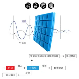 防火隔音 壁貼 吸音海棉【 3D立體 SGS合格認證！】可水洗 自黏 壁紙 仿壁磚 牆貼 隔音泡綿 (7.2折)