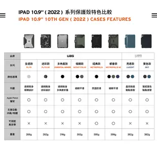 【UAG】iPad 10.9吋耐衝擊全透保護殼-迷彩黑 (美國軍規 防摔殼 平板殼保護殼)