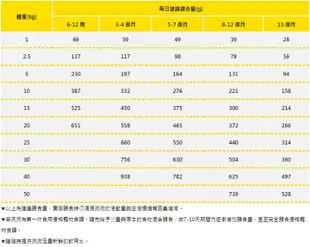 【TOMA-PRO優格】經典食譜犬糧，成幼犬/高齡犬鮭魚，3kg，加拿大製 (10折)