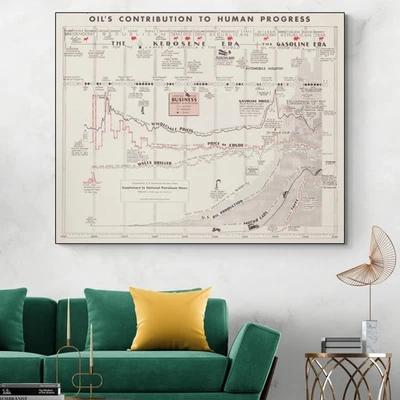 American Oil Industry History Chart – Kerosene to Gasoline Timeline Print