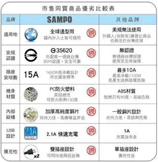 SAMPO 聲寶 萬用轉接頭 USB萬國充電器轉接頭 有黑白兩色可選擇 #EP-U141AU2