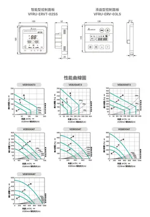 台達電子 PM2.5直流變頻全熱交換器適用100坪 220V DC直流 含濾網VEB500AT (5.3折)