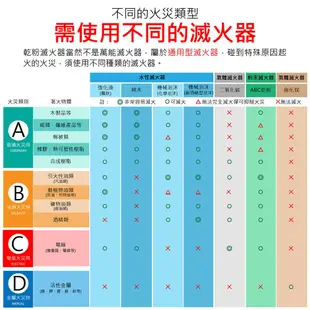 【車上型/隨身居家滅火器！超強乾粉滅火器】小型便攜式滅火器 車用迷你滅火器 防火災爆炸 家用小型乾粉滅火器 水基型滅火器