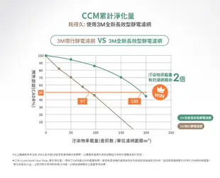 3M FA-U90 淨呼吸空氣清淨機 (7.4折)