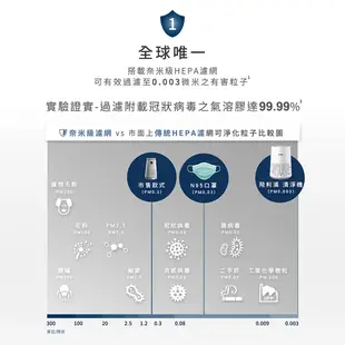 【Philips 飛利浦】奈米級空氣清淨機(AC0650)