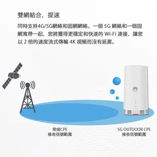 HUAWEI 5G OUTDOOR CPE 路由器 (N5368X) 福利品 代購【ET手機倉庫】