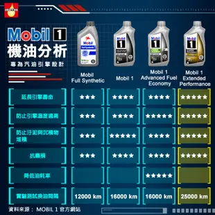 Mobil 1 5W50 全合成機油 美規版 5W-50 汽油車適用附發票【機油嚴選瘋油網】