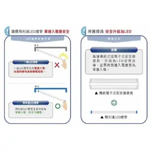 【Philips 飛利浦】20入組 單邊入電 T8 LED燈管 Ecofit易省 玻璃燈管(4尺 4000K自然光)