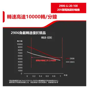 DEVON大有【20V鋰電無刷砂輪機 2906-Li-20-100】角磨 電動起子 工具機 電動工具