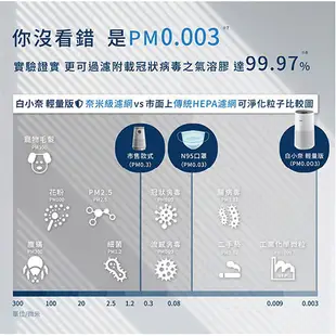 PHILIPS飛利浦 奈米級空氣清淨機AC1711/80~A【愛買】