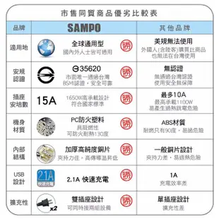 SAMPO 聲寶 USB 萬國充電器轉接頭 EP-U141AU2-B / 黑