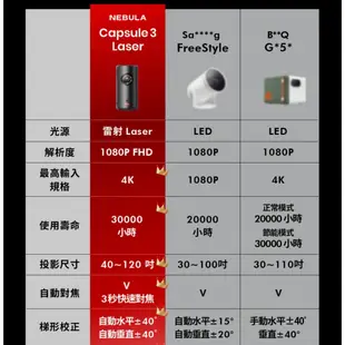 《 送 原廠包 新上市 免運 原廠 》Nebula Capsule 3 第三代 可樂罐 高亮度 無線 雷射 投影機